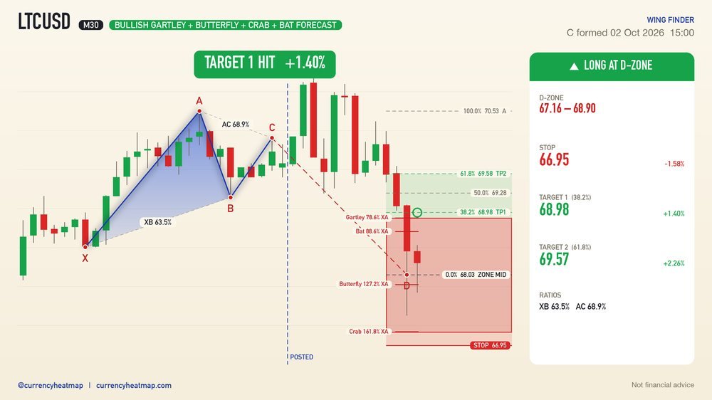 LTCUSD M30 Target 1 reached