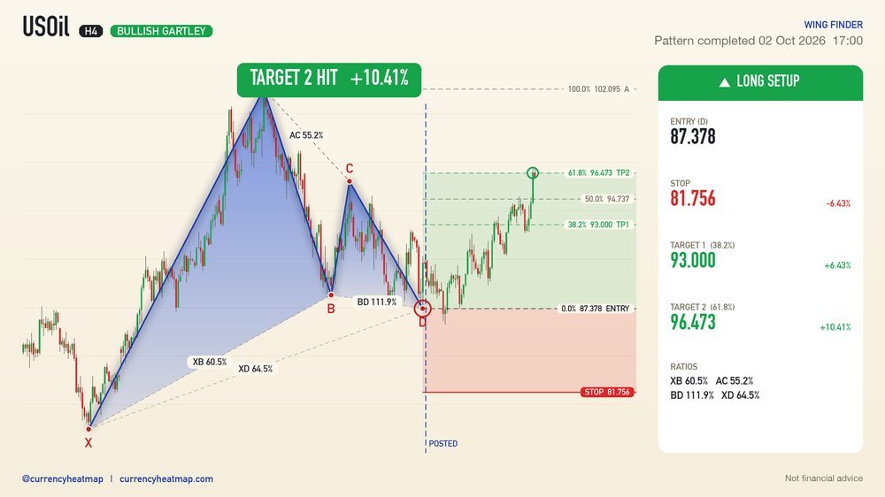 USOil H4 Target 2 reached