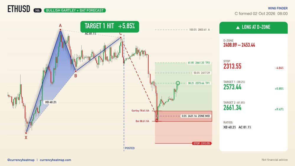 ETHUSD H4 Target 1 reached