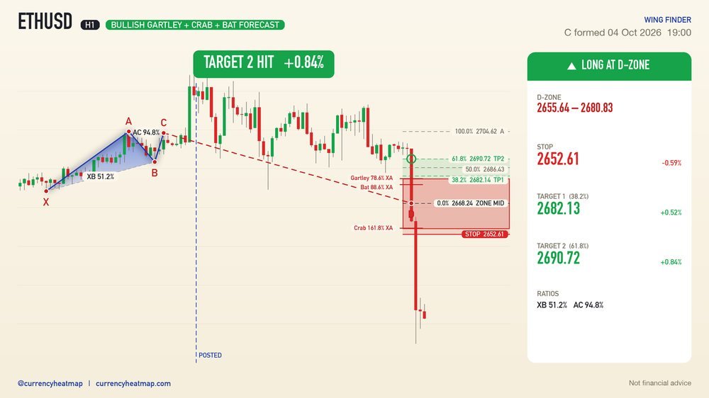 ETHUSD H1 Target 2 reached