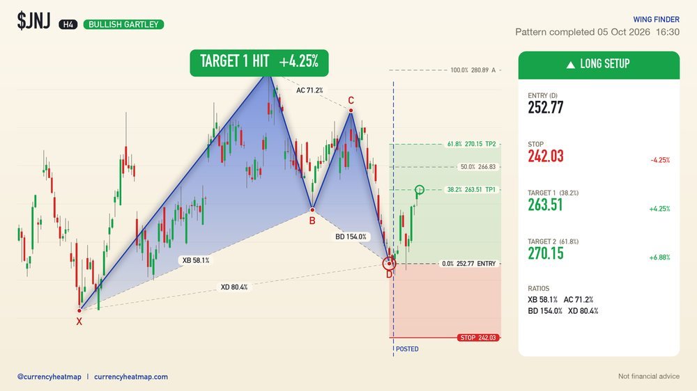 JNJ H4 Target 1 reached