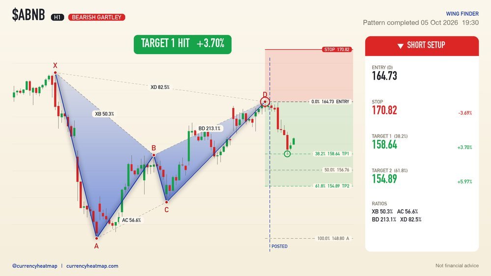 ABNB H1 Target 1 reached