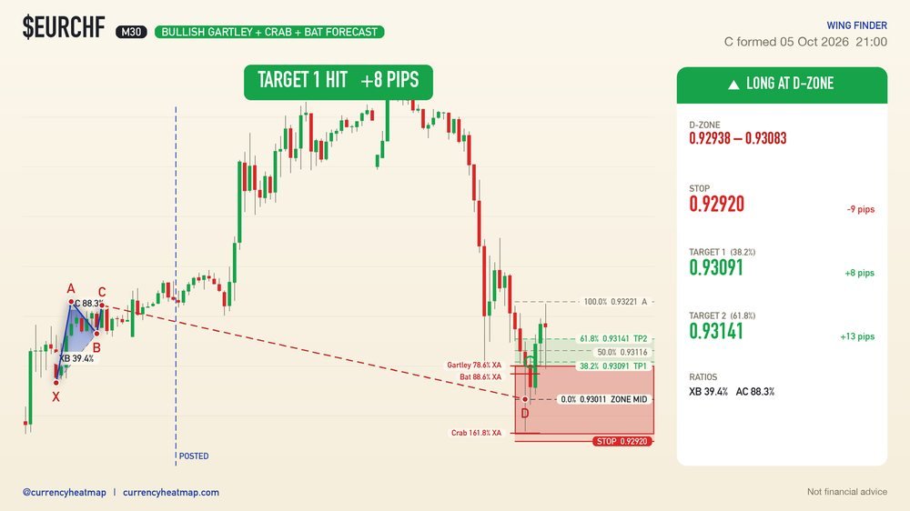 EURCHF M30 Target 1 reached