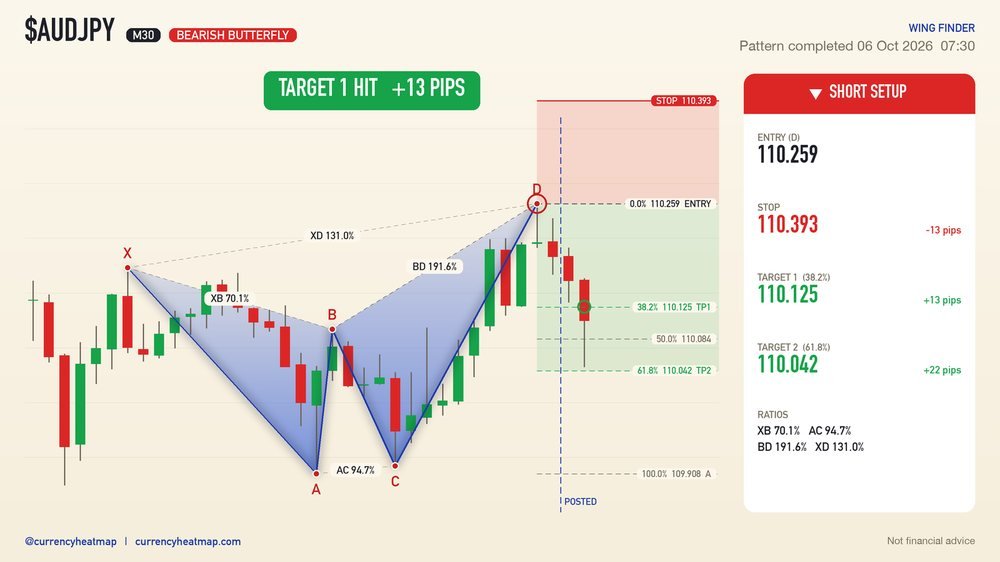 AUDJPY M30 Target 1 reached
