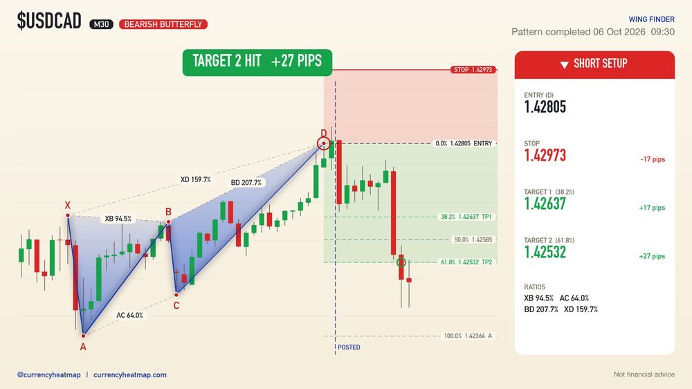 USDCAD M30 Target 2 reached