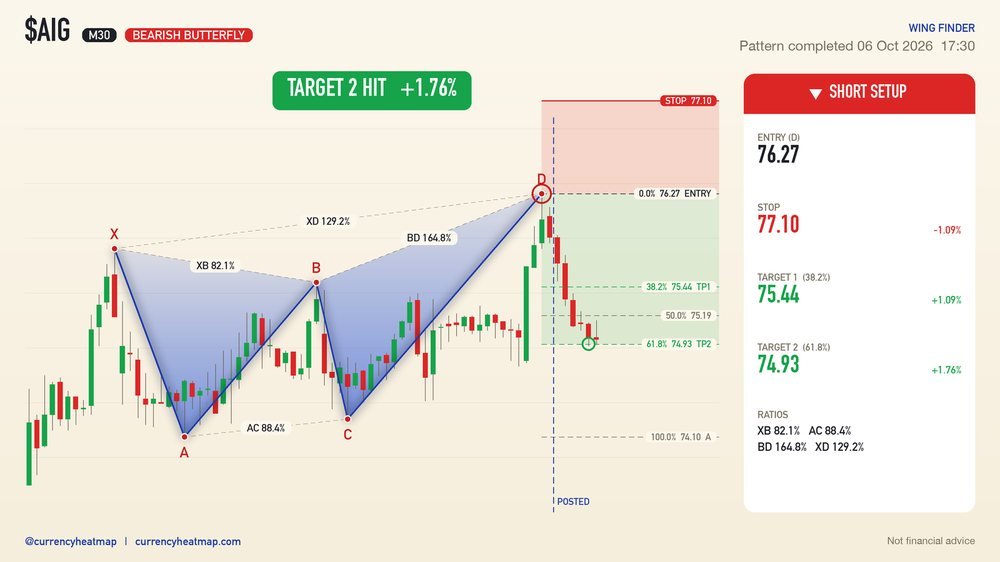 AIG M30 Target 2 reached