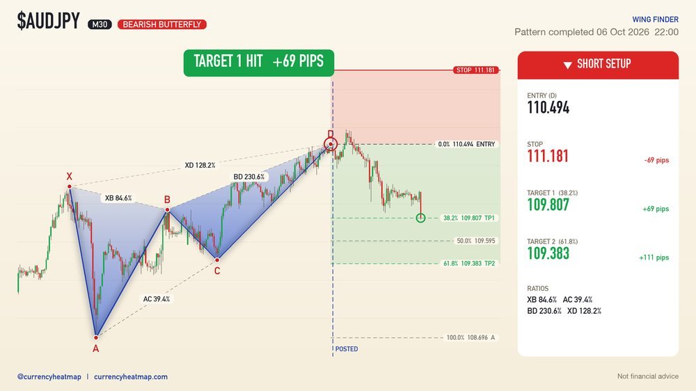 AUDJPY M30 Target 1 reached