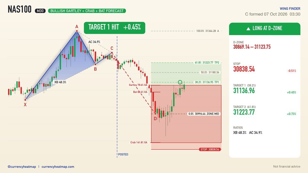 NAS100 M30 Target 1 reached