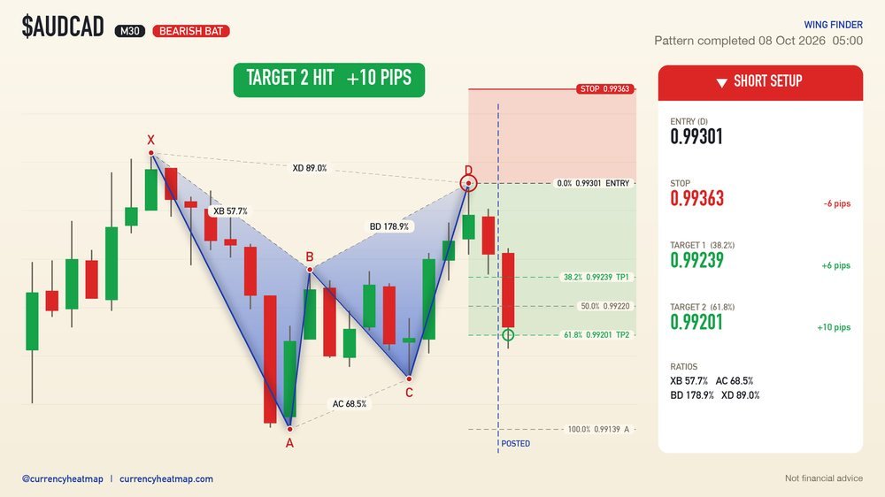 AUDCAD M30 Target 2 reached
