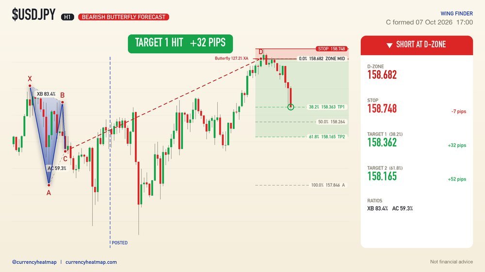USDJPY H1 Target 1 reached