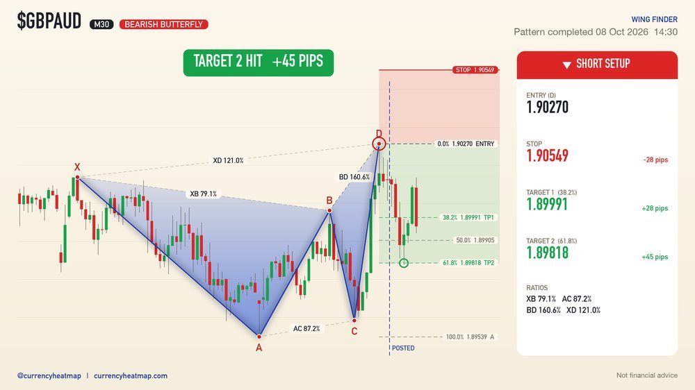 GBPAUD M30 Target 2 reached
