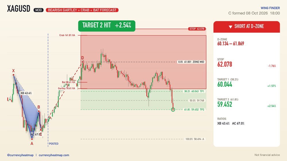 XAGUSD M30 Target 2 reached