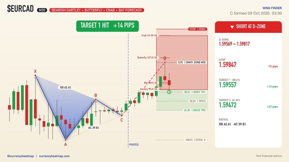 EURCAD M30 Target 1 reached