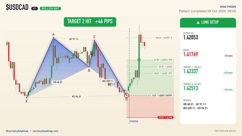 USDCAD H1 Target 2 reached