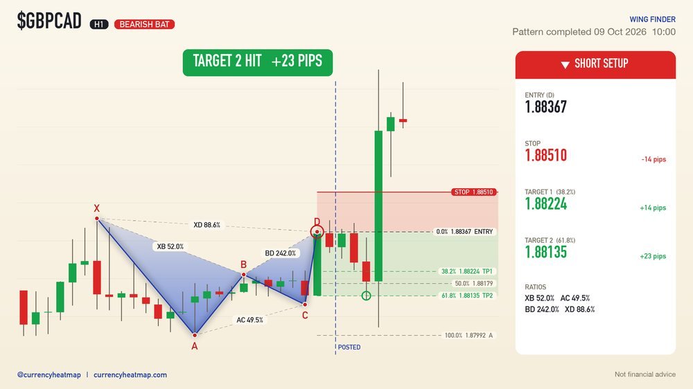 GBPCAD H1 Target 2 reached