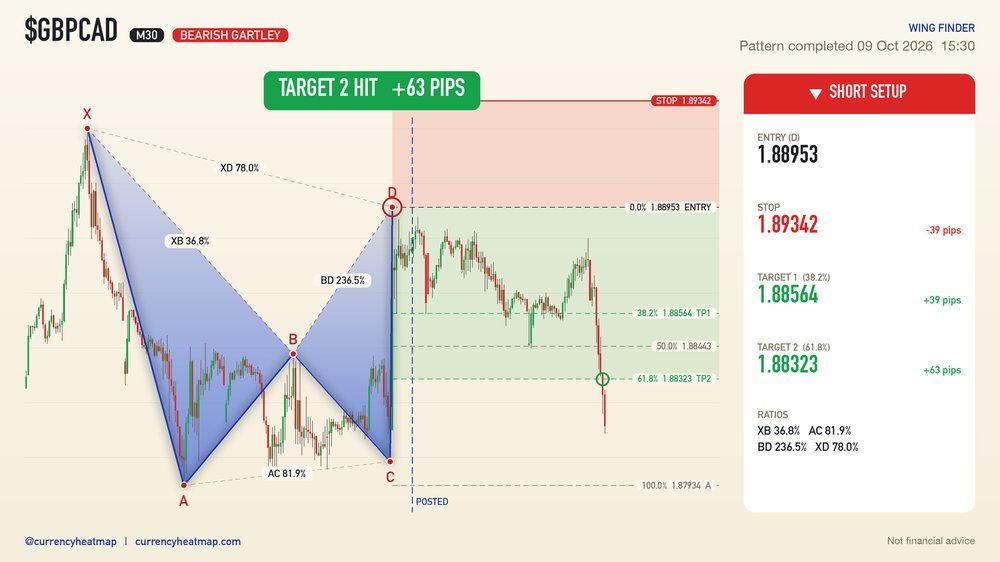 GBPCAD M30 Target 2 reached