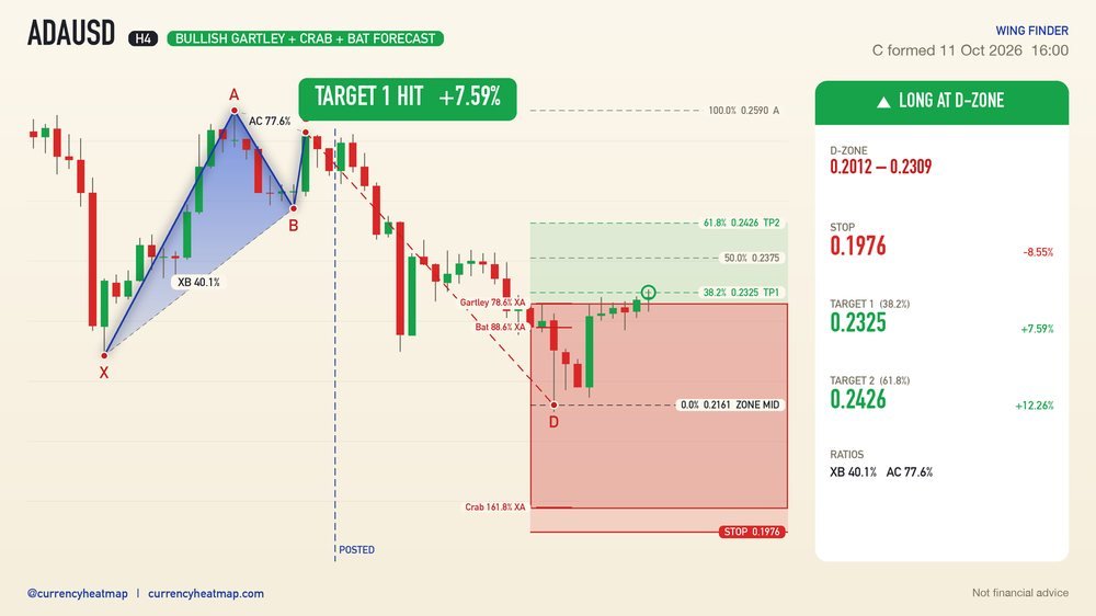 ADAUSD H4 Target 1 reached