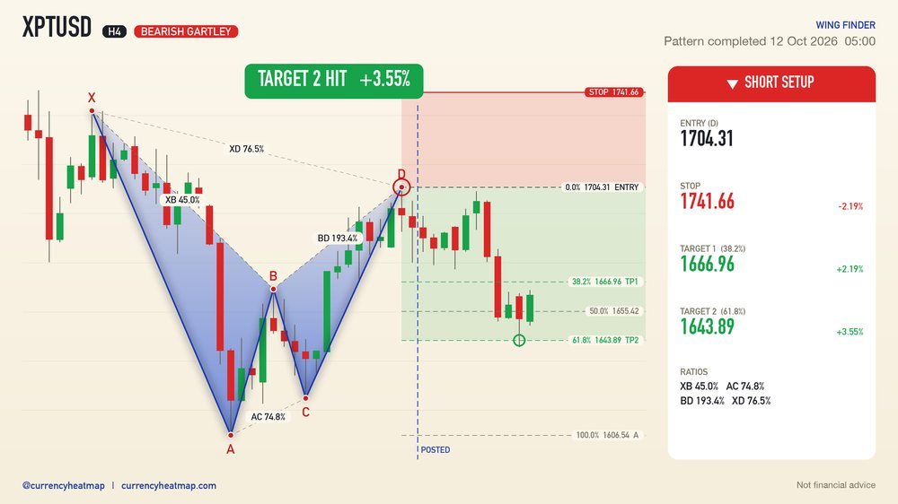 XPTUSD H4 Target 2 reached