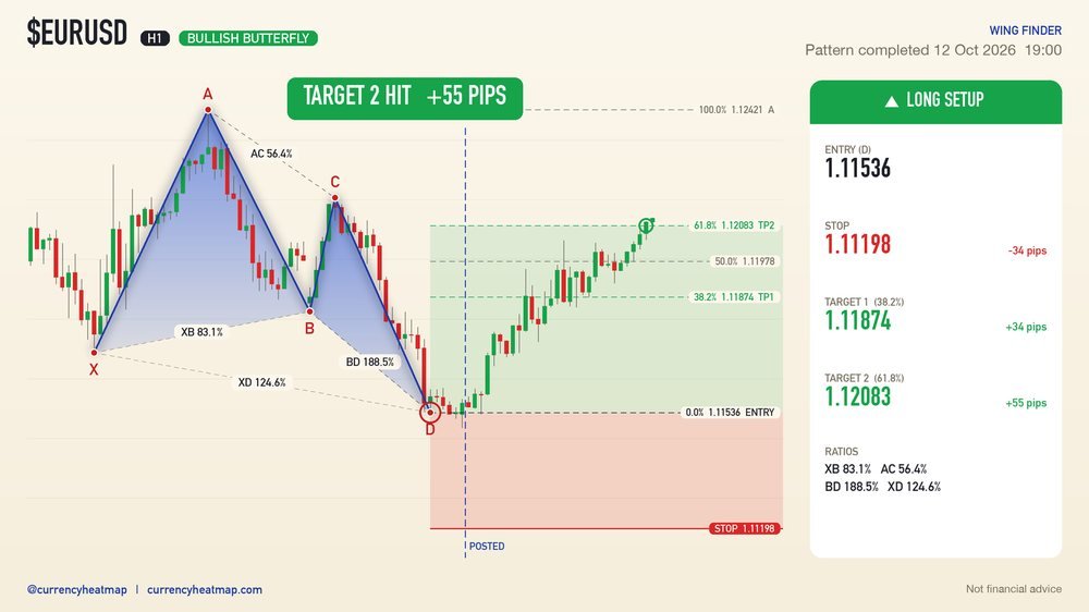 EURUSD H1 Target 2 reached