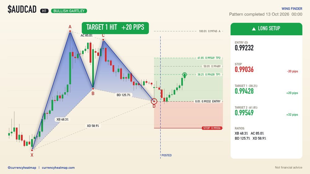 AUDCAD H1 Target 1 reached