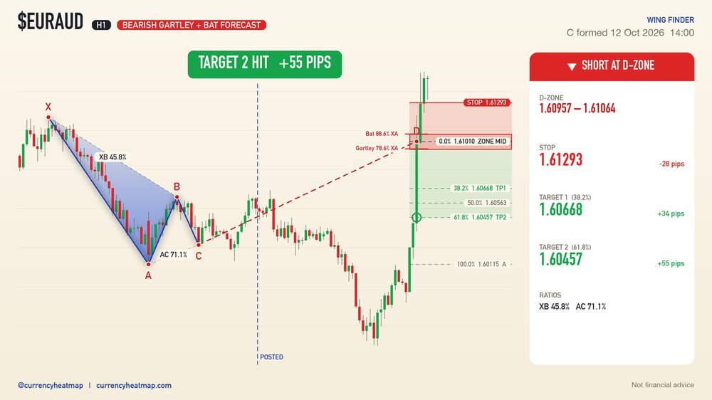 EURAUD H1 Target 2 reached