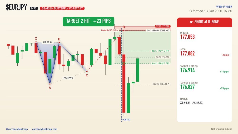 EURJPY M30 Target 2 reached