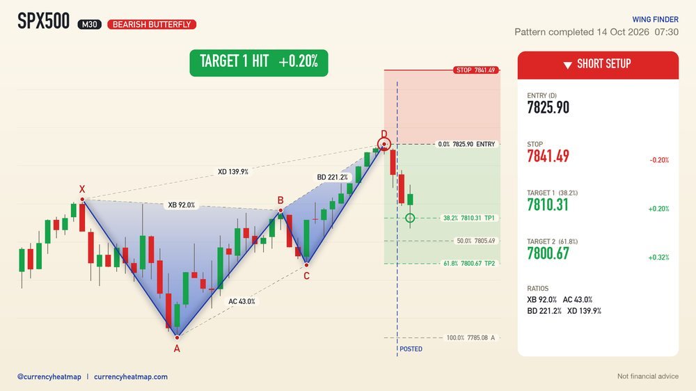 SPX500 M30 Target 1 reached