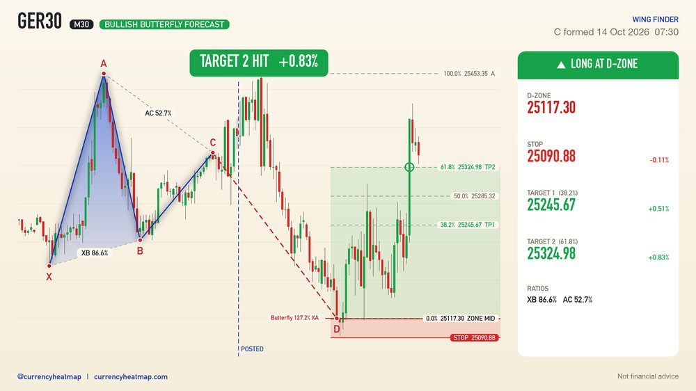 GER30 M30 Target 2 reached