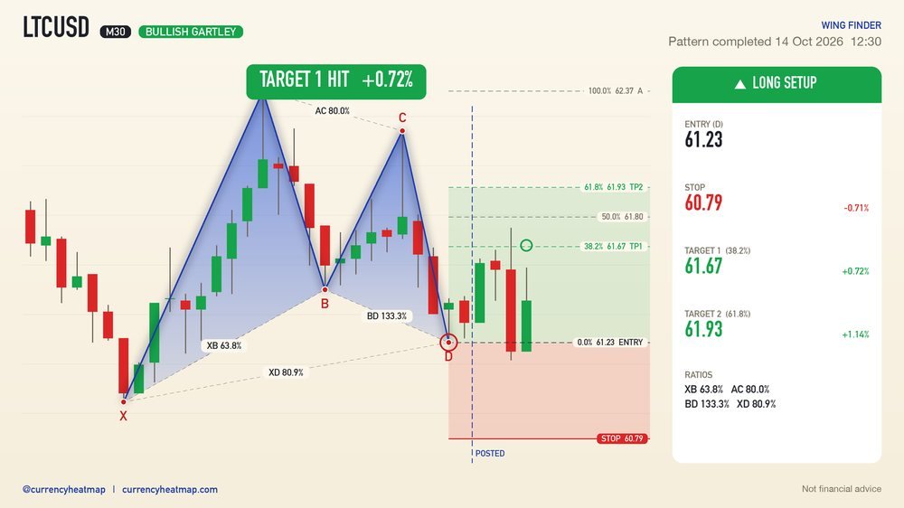 LTCUSD M30 Target 1 reached