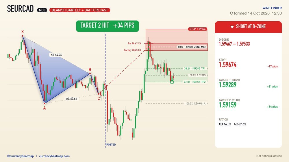EURCAD M30 Target 2 reached
