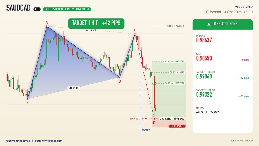 AUDCAD H1 Target 1 reached