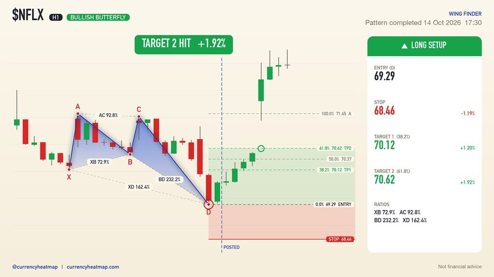 NFLX H1 Target 2 reached