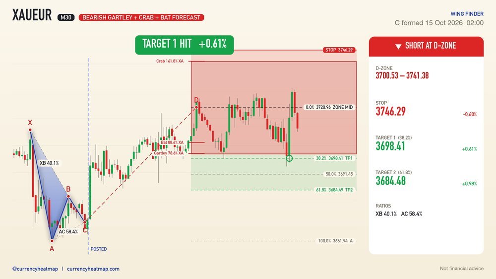 XAUEUR M30 Target 1 reached