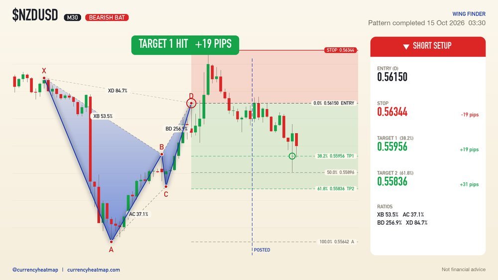 NZDUSD M30 Target 1 reached