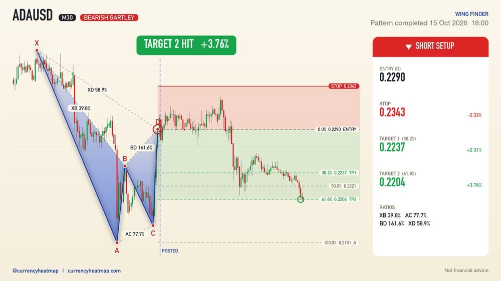 ADAUSD M30 Target 2 reached