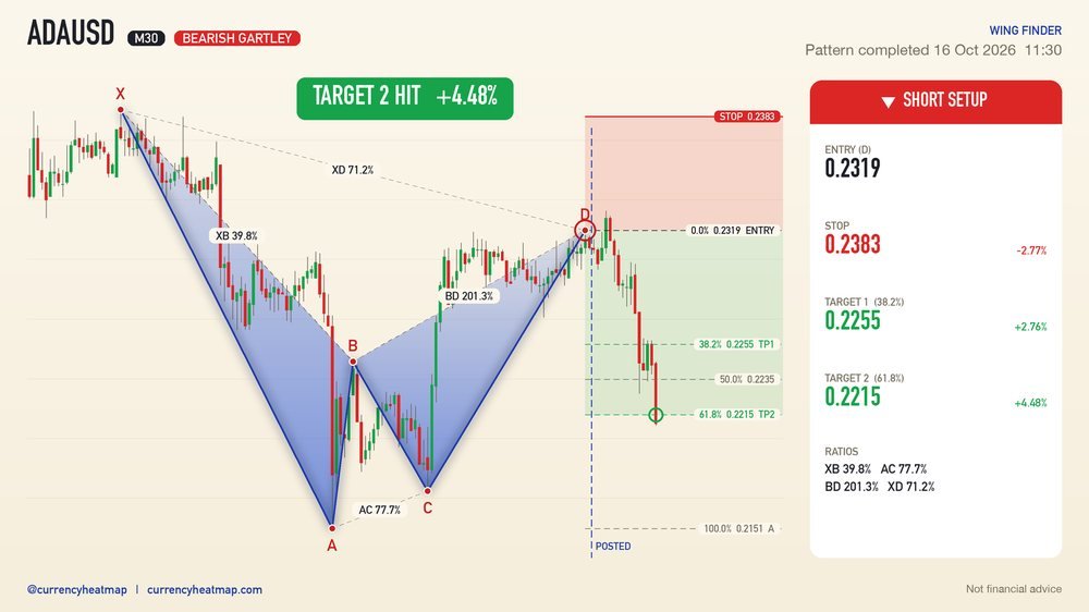 ADAUSD M30 Target 2 reached
