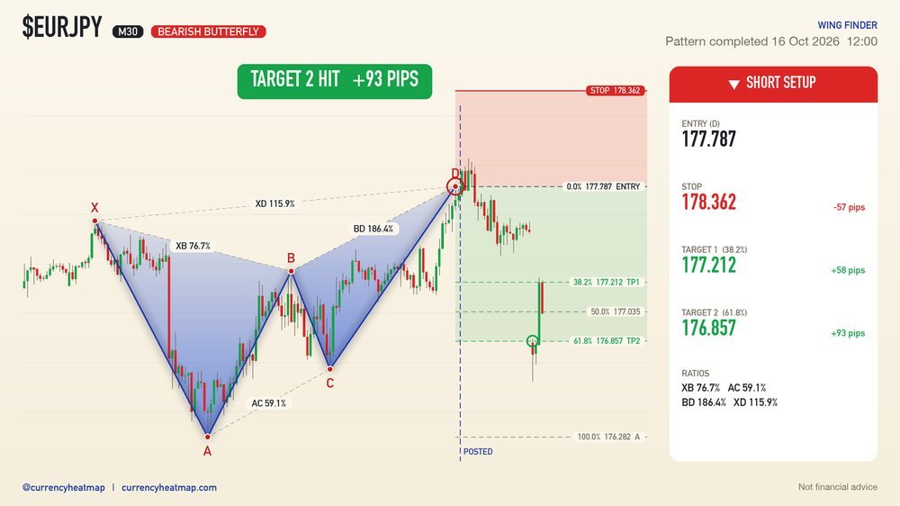 EURJPY M30 Target 2 reached