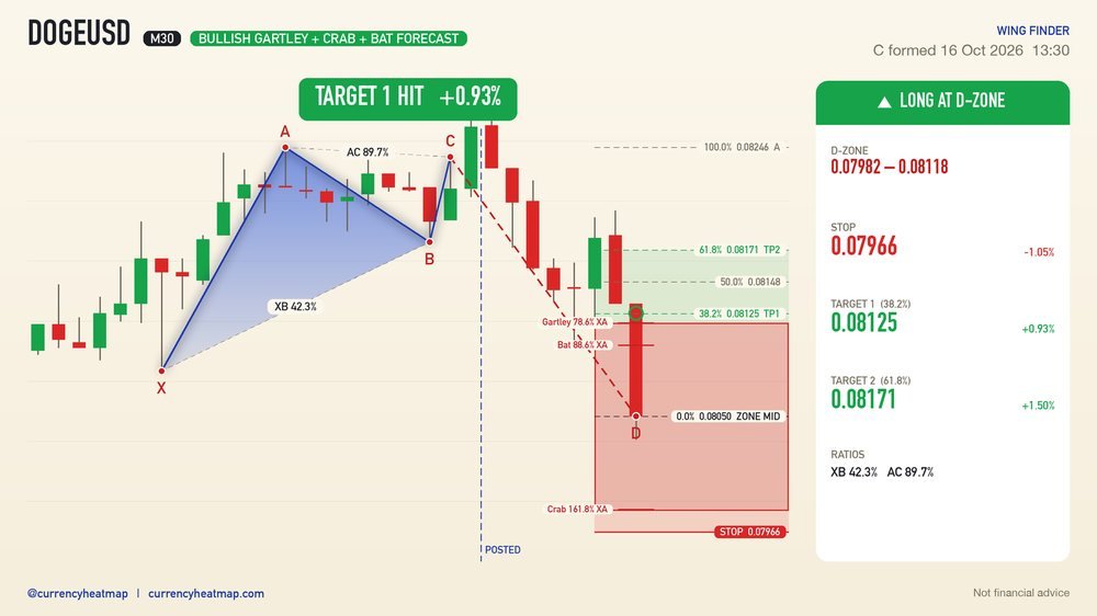 DOGEUSD M30 Target 1 reached