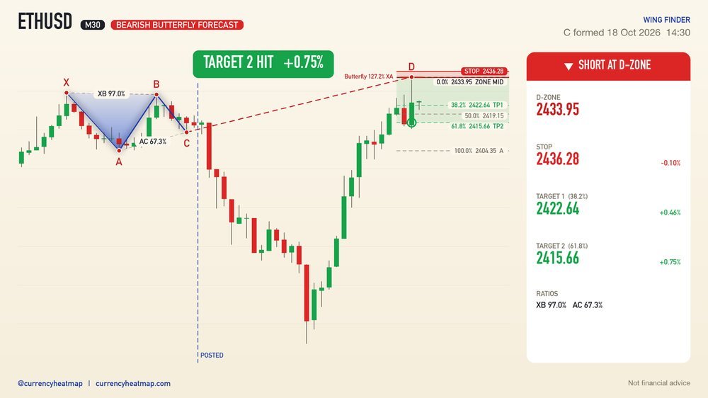 ETHUSD M30 Target 2 reached