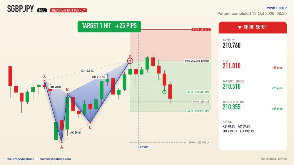 GBPJPY M30 Target 1 reached