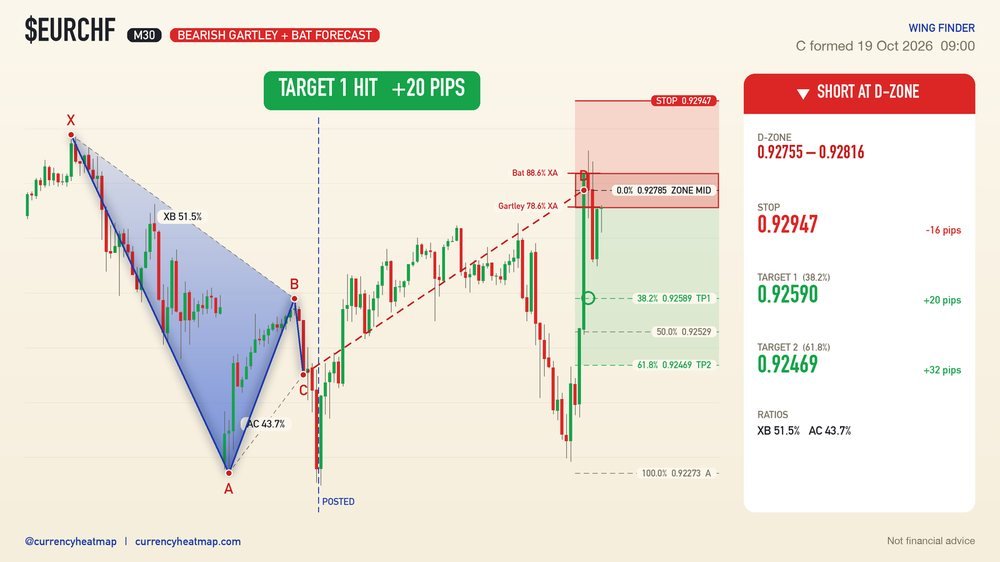 EURCHF M30 Target 1 reached