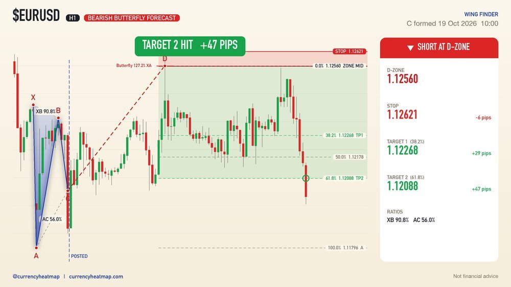 EURUSD H1 Target 2 reached