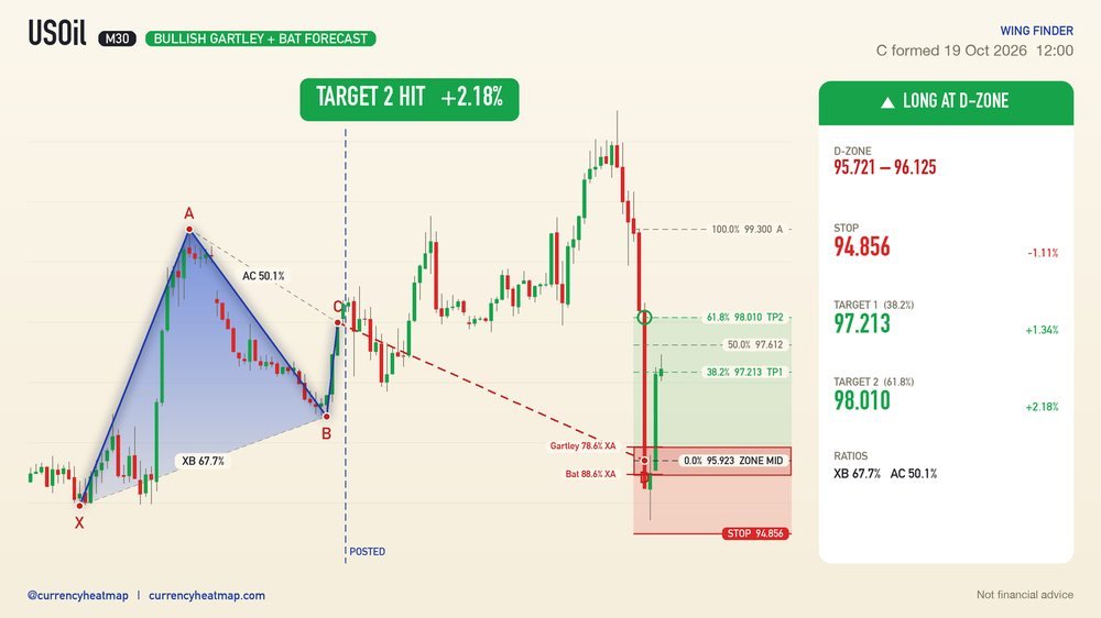 USOil M30 Target 2 reached