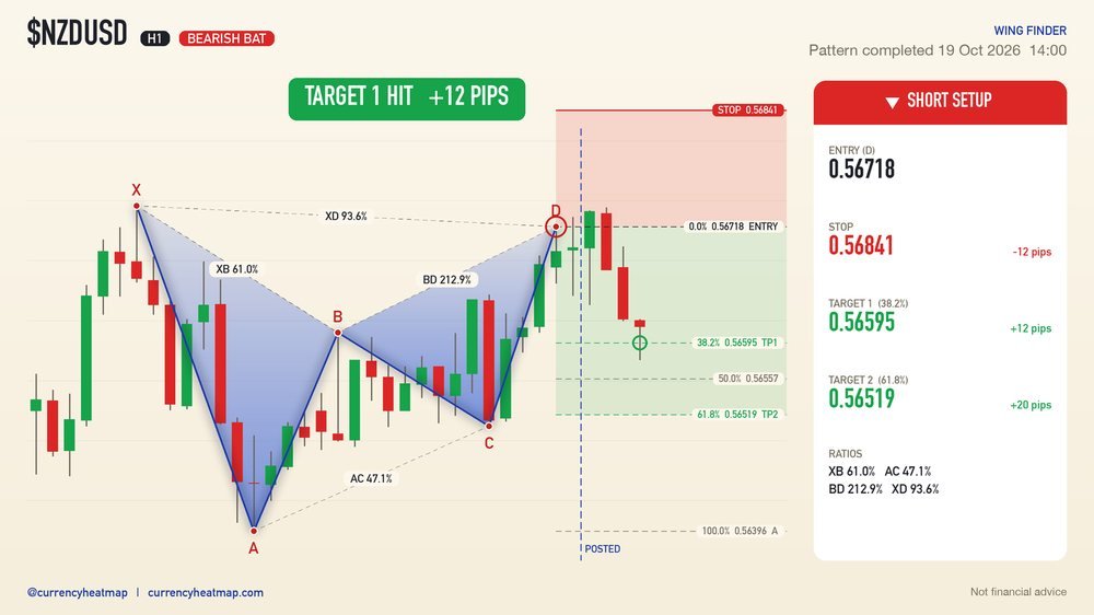 NZDUSD H1 Target 1 reached
