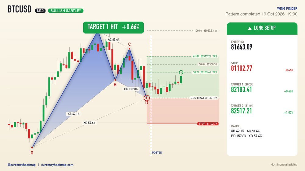 BTCUSD M30 Target 1 reached