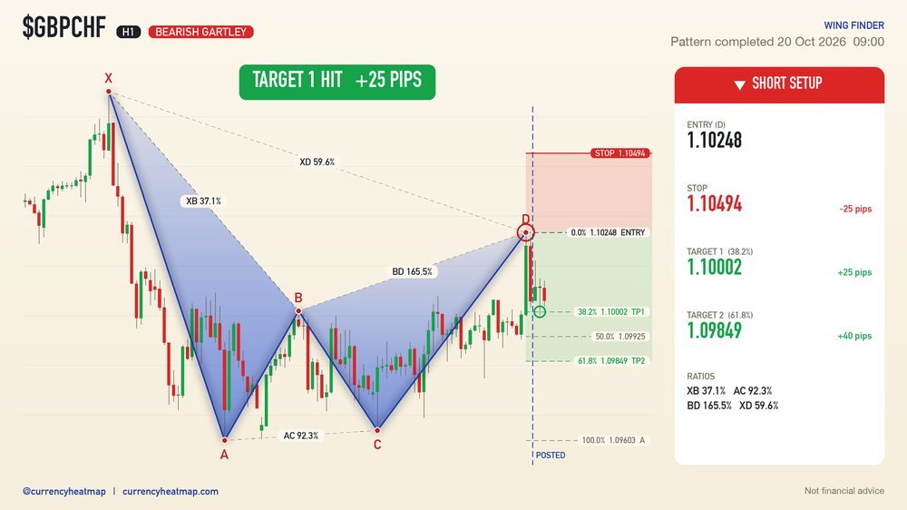 GBPCHF H1 Target 1 reached