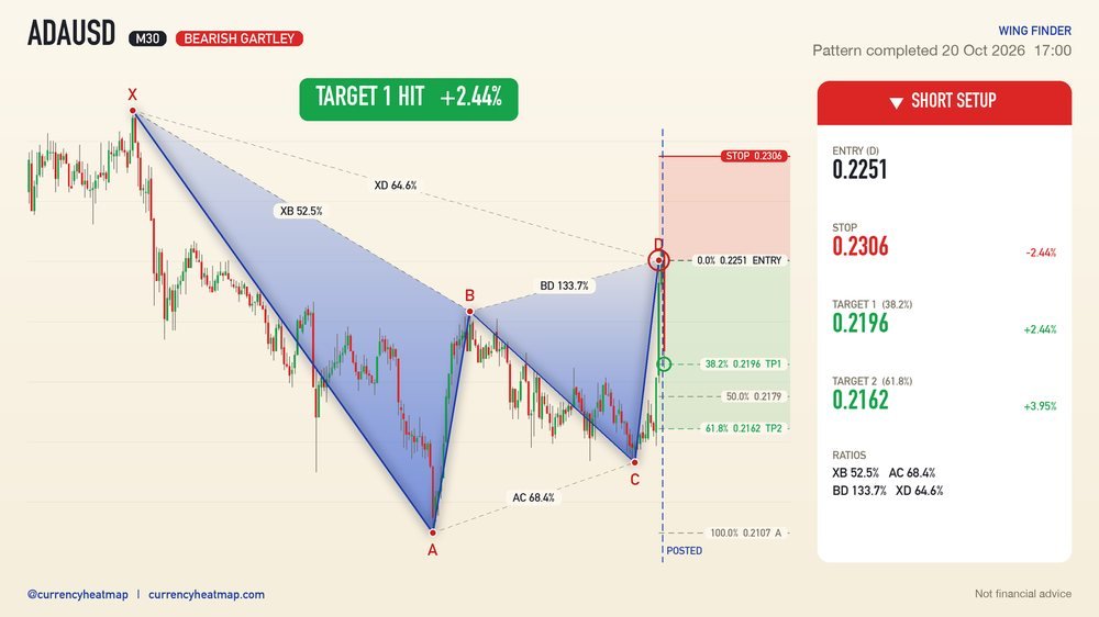 ADAUSD M30 Target 1 reached