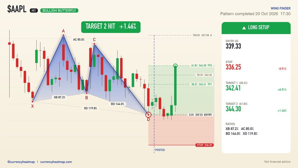 AAPL H1 Target 2 reached