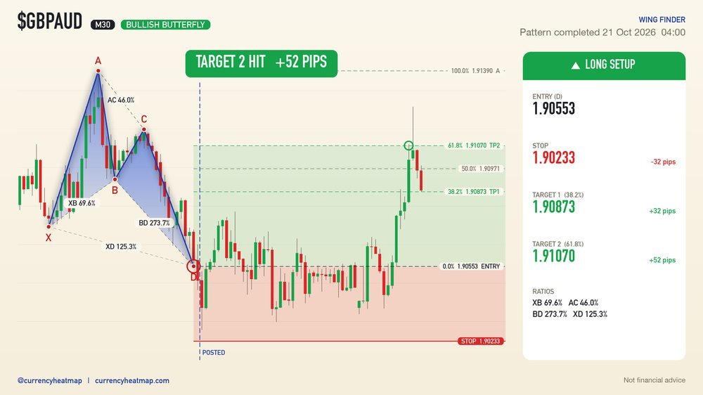 GBPAUD M30 Target 2 reached