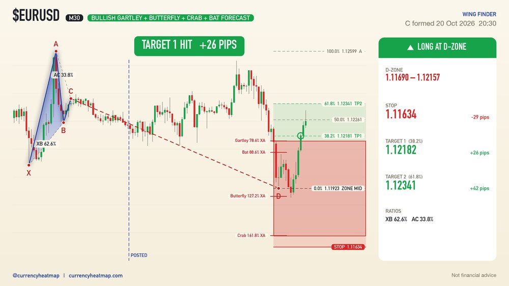 EURUSD M30 Target 1 reached